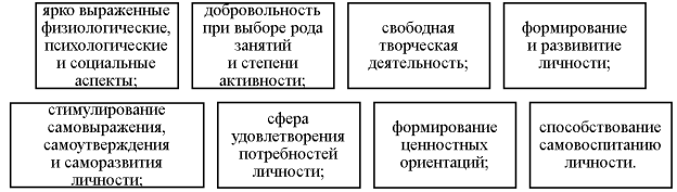 Основные особенности молодежного досуга