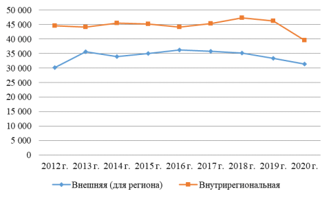 Динамика выбытия внутрирегиональная и внешняя, чел.