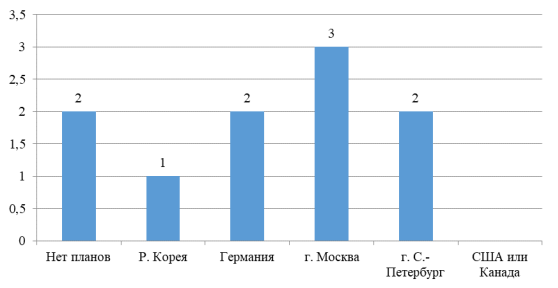 Планы переехать из г. Владивостока