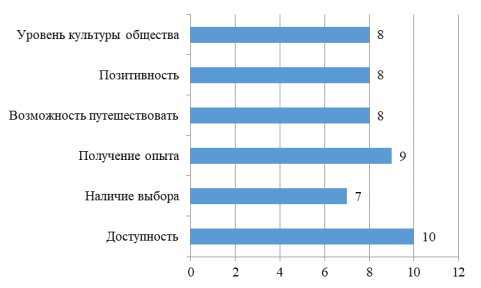 Что привлекает в выбранном направлении миграции