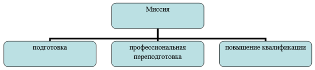 Миссия ГБОУ ВО БАГСУ