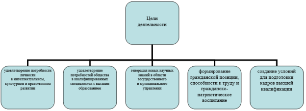 Цели деятельности ГБОУ ВО БАГСУ