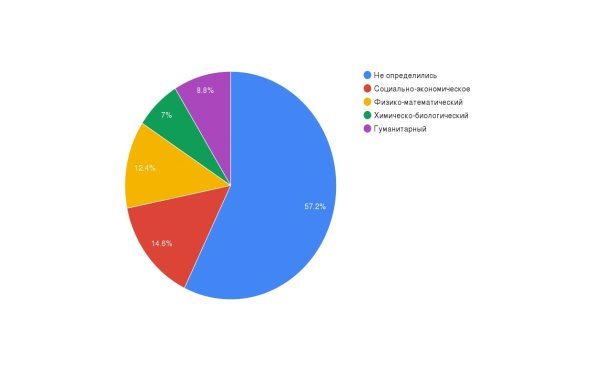 Опрос выпускников начальной школы куда они собираются переходить