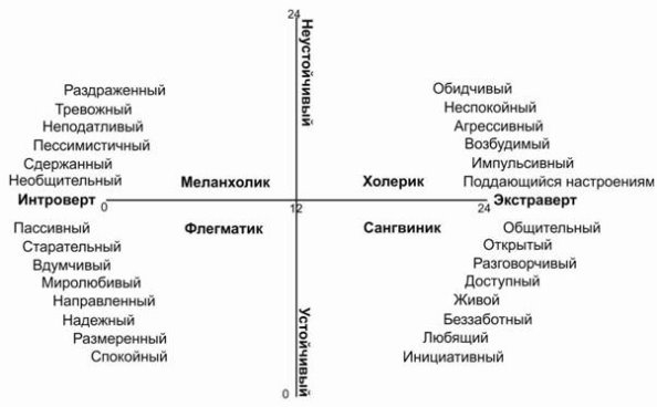 Темпераменты и типы поведения, определяющие профессиональный выбор школьника