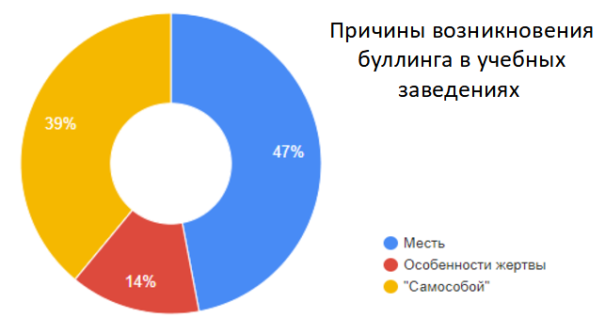 Причины буллинга