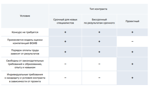 Условия срочных контрактов разных типов[1]