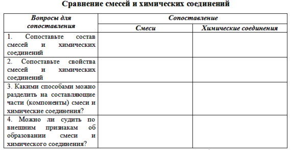 Таблица «Сравнение смесей и химических соединений» [1]