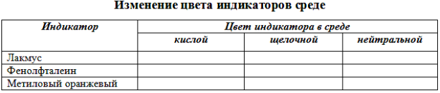 Таблица «Изменение индикаторов в среде»