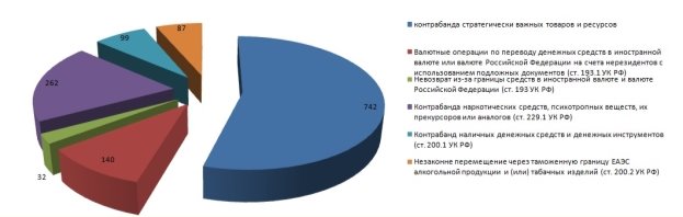 Количество дел, возбужденных с помощью СУР по факту контрабанды [8]