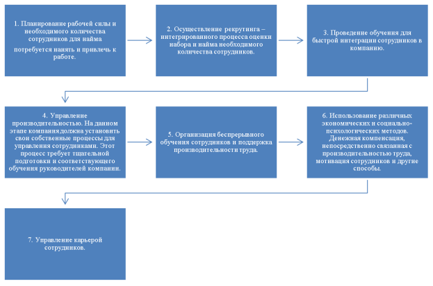 Процесс управления талантами
