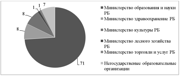 Профессиональные образовательные организации по ведомственной принадлежности, % [3]