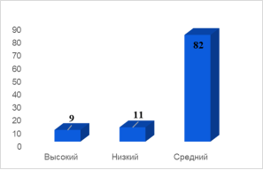 Распределение выборки по уровням Мак шкалы