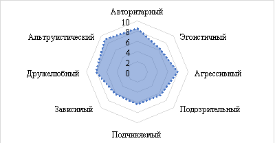 Средний профиль личности по методике Лири