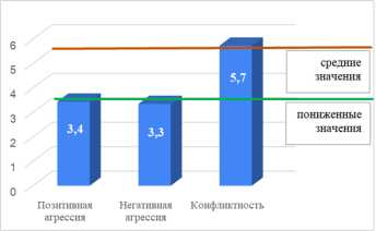 Средние значения выборки по методике Ильина