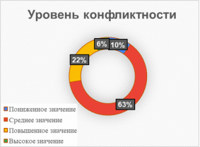 Уровень конфликтности выборки
