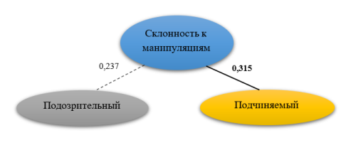 Взаимосвязь склонности к манипуляциям и преобладающего типа отношений к окружающим людям