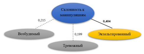 Взаимосвязь склонности к манипуляциям и акцентуациям характера