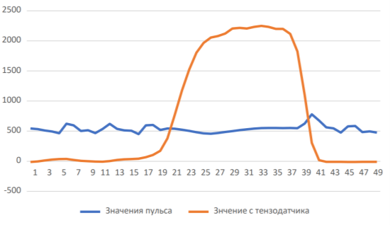 Корреляция пульсовой волны от степени нажатия