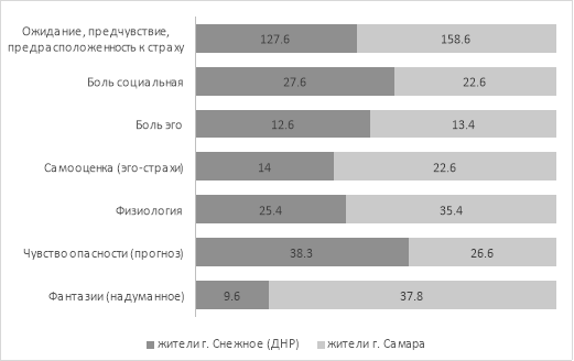 Выраженность интегрального показателя «предрасположенность к страхам» и его компонентов в обеих подгруппах