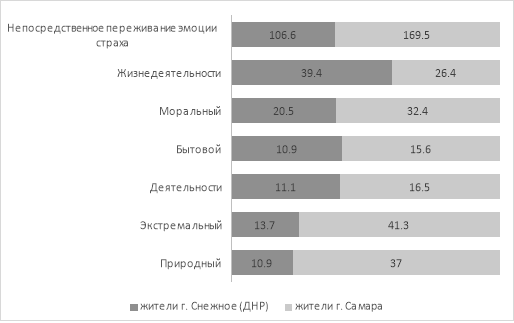 Выраженность интегрального показателя «непосредственное переживание эмоции страха» и его компонентов в обеих подгруппах