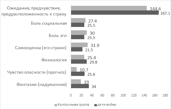 Выраженность интегрального показателя «предрасположенность к страхам» и его компонентов в обеих подгруппах