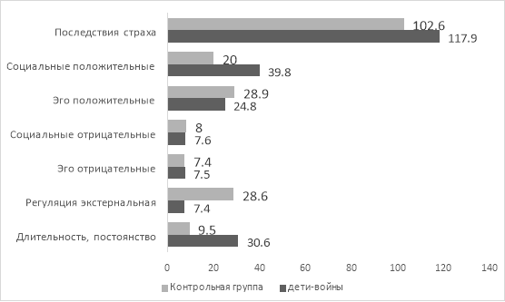 Выраженность интегрального показателя «последствия страха» и его компонентов в обеих подгруппах
