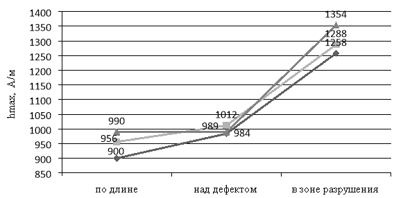 График зависимости коэрцитивной силы от зоны измерения