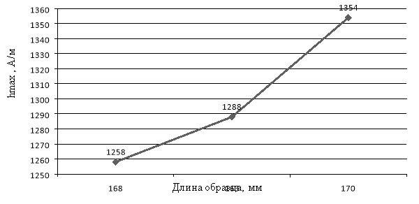 График зависимости максимальной коэрцитивной силы от длины дефекта