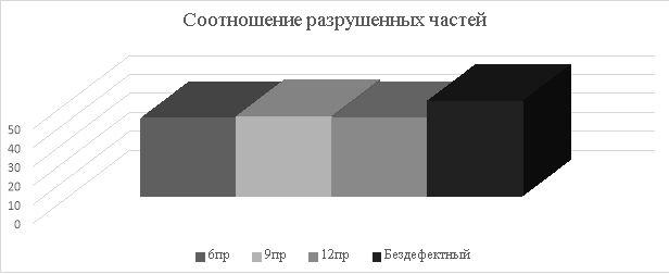 Соотношение разрушенных частей