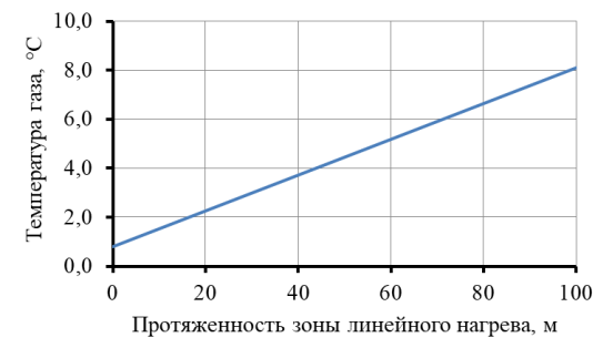 Нагрев газа на участке путевого подогрева при температуре стенки трубы 40°С (рабочее давление 0,3 МПа, расход 0,036 млн. м3/сут.)