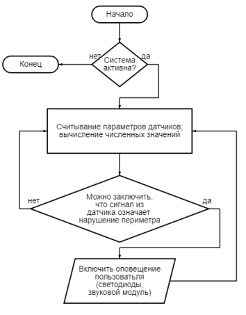 Блок-схема работы системы обнаружения