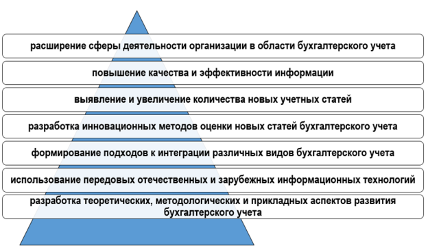 Некоторые направления развития методологии бухгалтерского учета