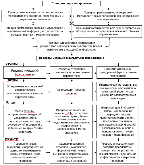 Концептуальная схема методологии прогнозирования социально-экономических результатов инновационного развития экономики.