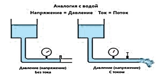 Гидравлический аналог электрического тока для объяснения электрического напряжения и силы тока