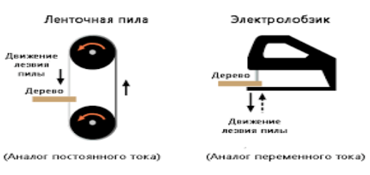 Аналог постоянного и переменного тока