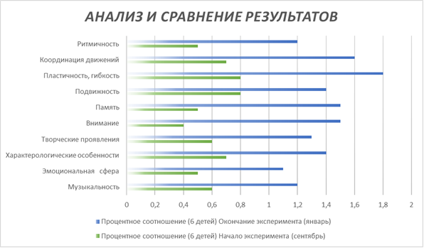 Анализ и сравнение результатов