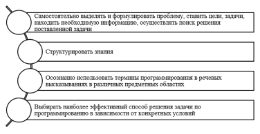 Умения, развивающие на основе системно-деятельностного подхода