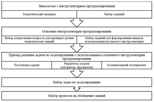 Универсальная схема построения учебного плана по новым стандартам
