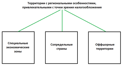 Территории с региональными особенностями, привлекательными с точки зрения налогообложения