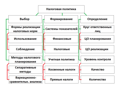 Схема налоговой политики организации