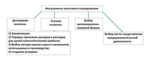Инструменты налогового планирования
