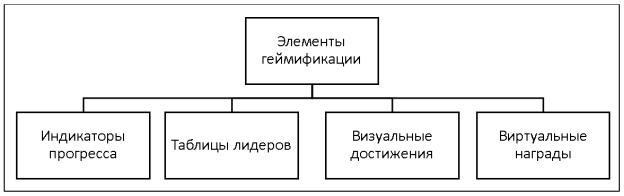 Наиболее распространенные элементы геймификации