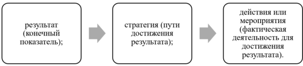 Элементы бюджетирования