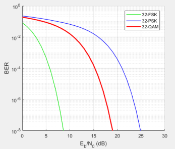 График зависимости BER от E/N для 32PSK, 32FSK, 32QAM