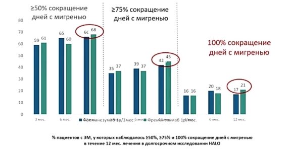 Показатели ≥50 %, ≥75 % и 100 % эффективности фреманезумаба в долгосрочном исследовании HALO у пациентов с эпизодической мигренью [10]