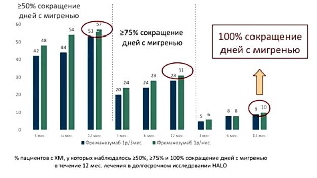 Рост показателей эффективности Фреманезумаба: исследование FOCUS, открытая фаза [11]