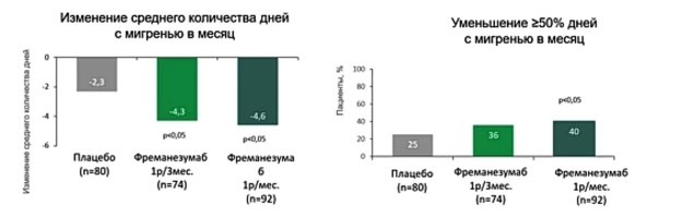 Фреманезумаб: профилактика эпизодической мигрени (ЭМ) и хронической мигрени(ХМ) у пожилых пациентов [15]