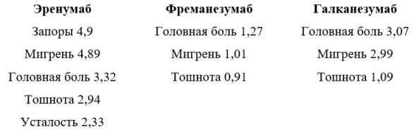 Побочные эффекты моноклональных антител [16]