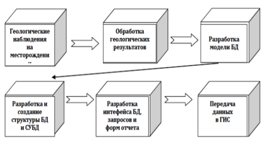 Технологическая схема создания базы геологических данных