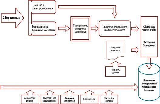 Структура БД для хранения первичной информации по данным геологической разведки рудных месторождений